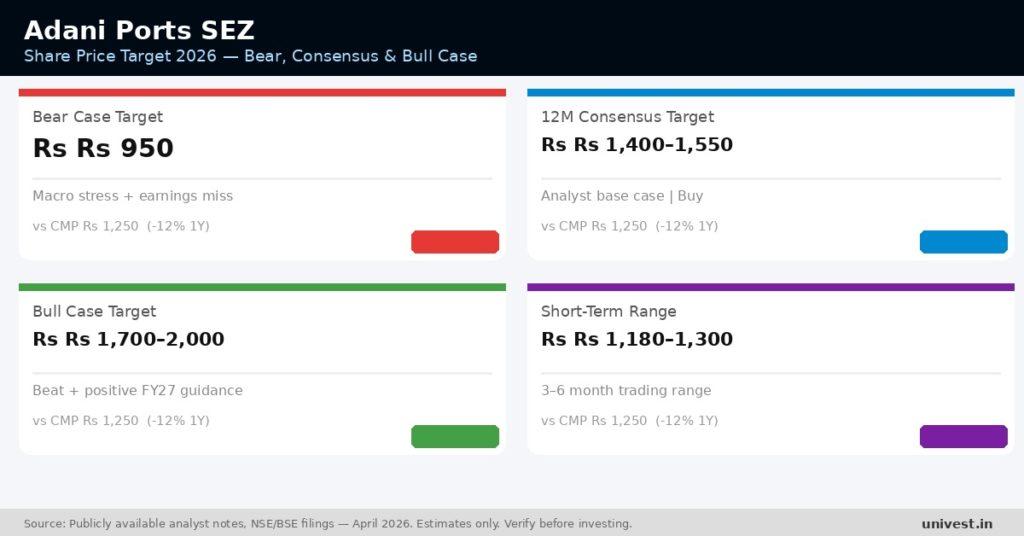 Adani Ports SEZ Share Price Target