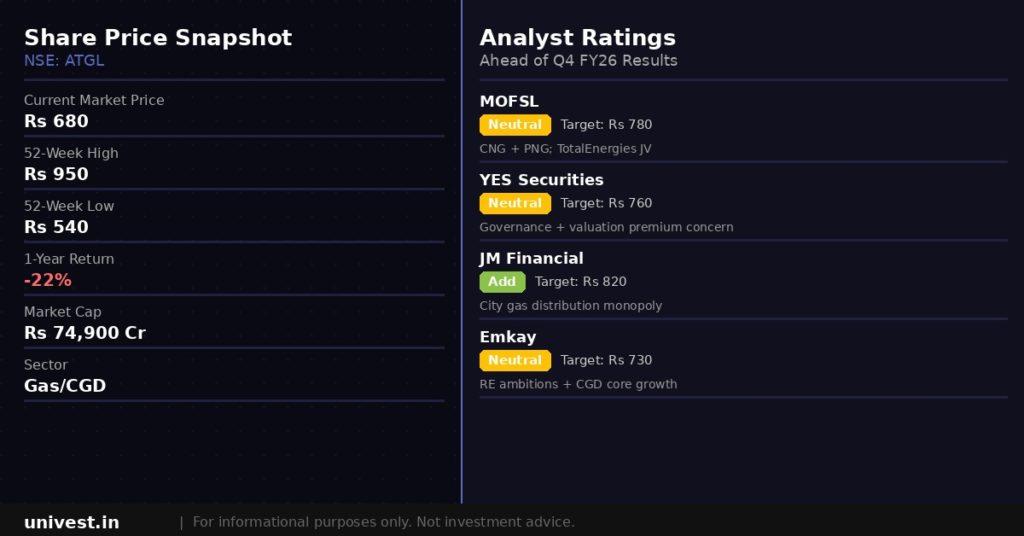 Adani Total Gas Share Price and Analyst Ratings