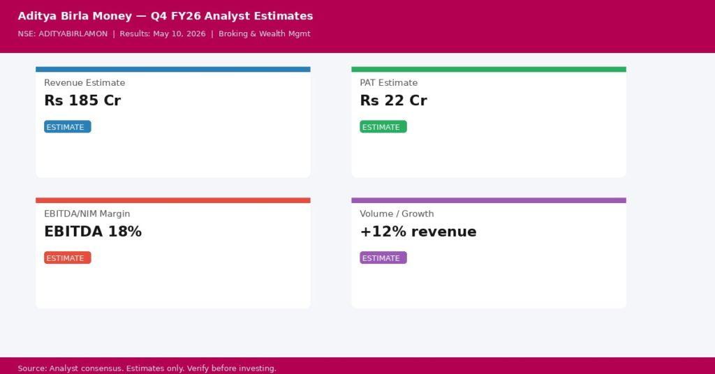 Aditya Birla Money Q4 FY26 analyst consensus estimates — Revenue, PAT, Margin