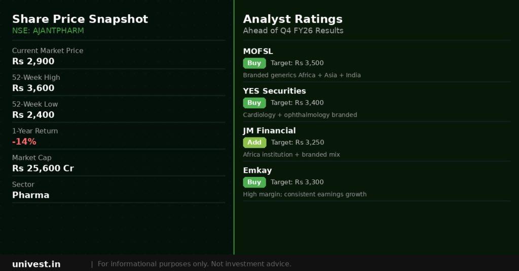 Ajanta Pharma share price snapshot and analyst ratings. Source Brokerages, NSE data.