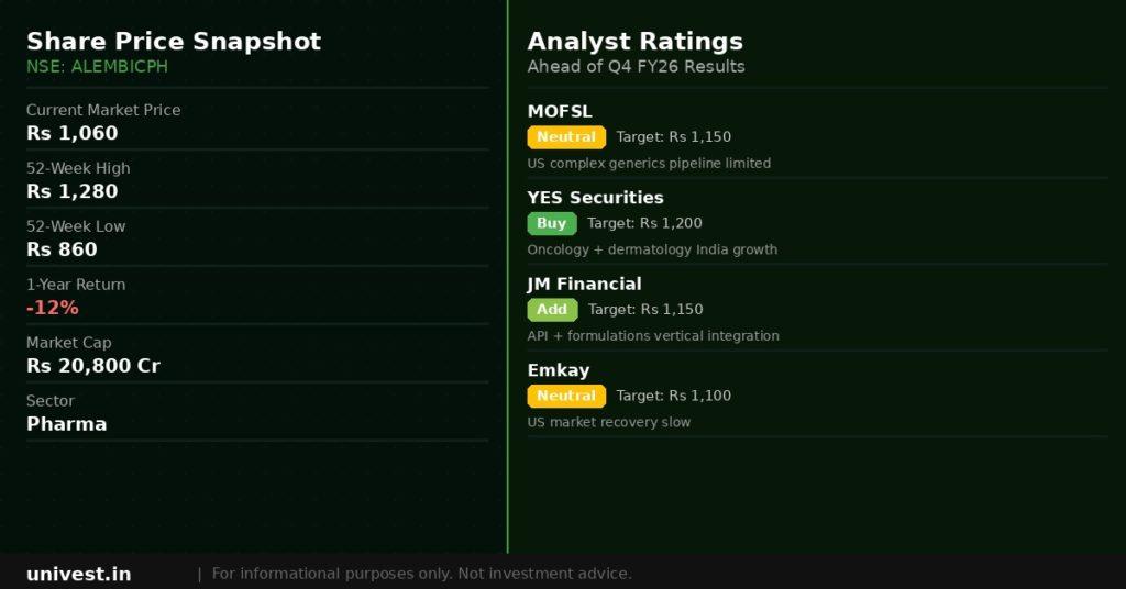 Alembic Pharmaceuticals Share Price and Analyst Ratings