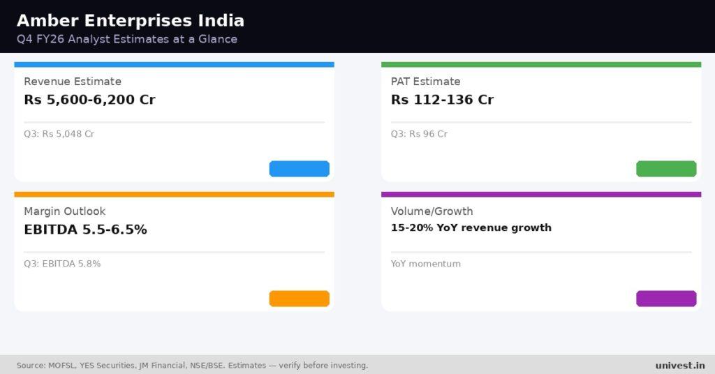 Amber Enterprises India Q4 FY26 analyst estimates. Source MOFSL, YES Securities, JM Financial.