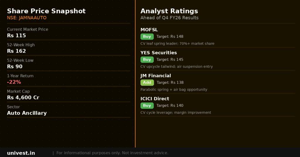 Jamna Auto Industries share price snapshot and analyst ratings. Source: Brokerages, NSE data.