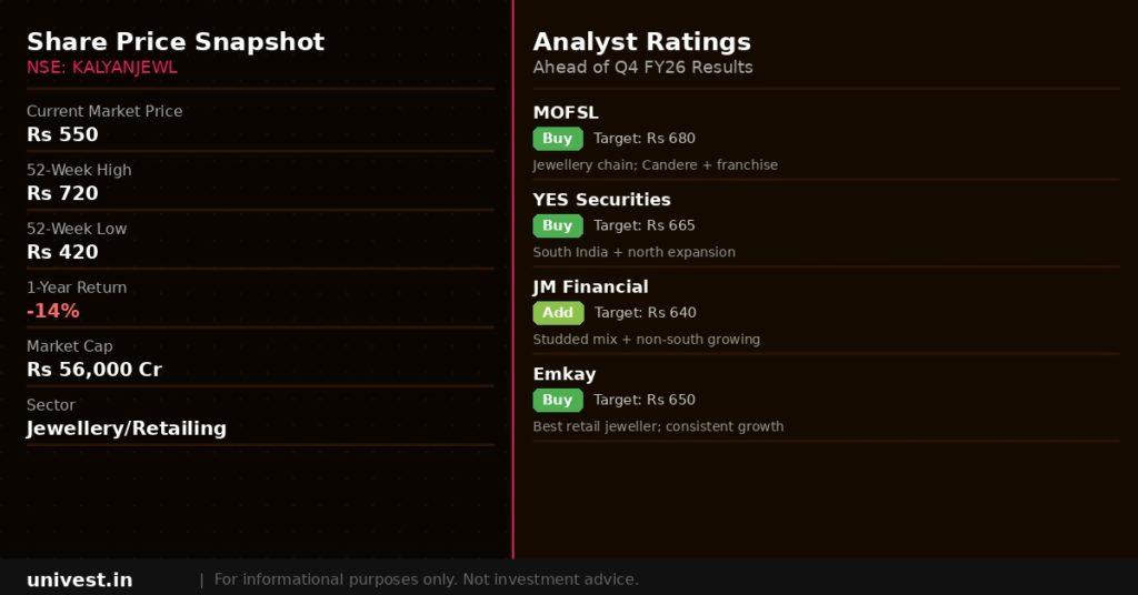 Kalyan Jewellers India share price snapshot and analyst ratings. Source: Brokerages, NSE data.