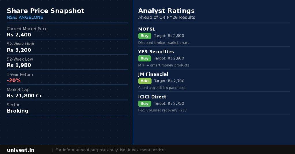 Angel One share price snapshot and analyst ratings. Source Brokerages, NSE data.