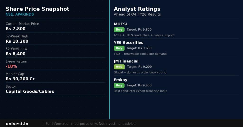 Apar Industries Share Price and Analyst Ratings