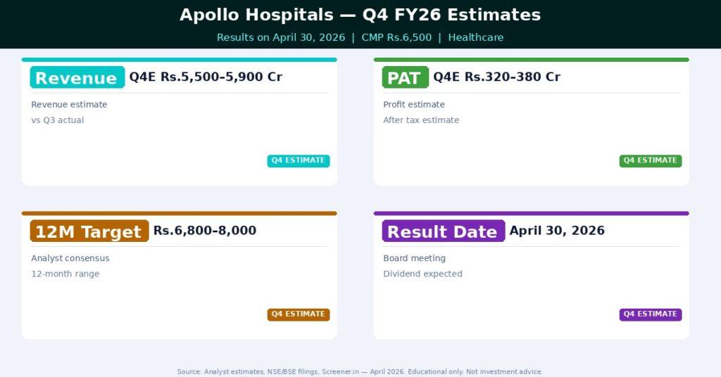 Apollo Hospitals Q4 FY26 Estimates