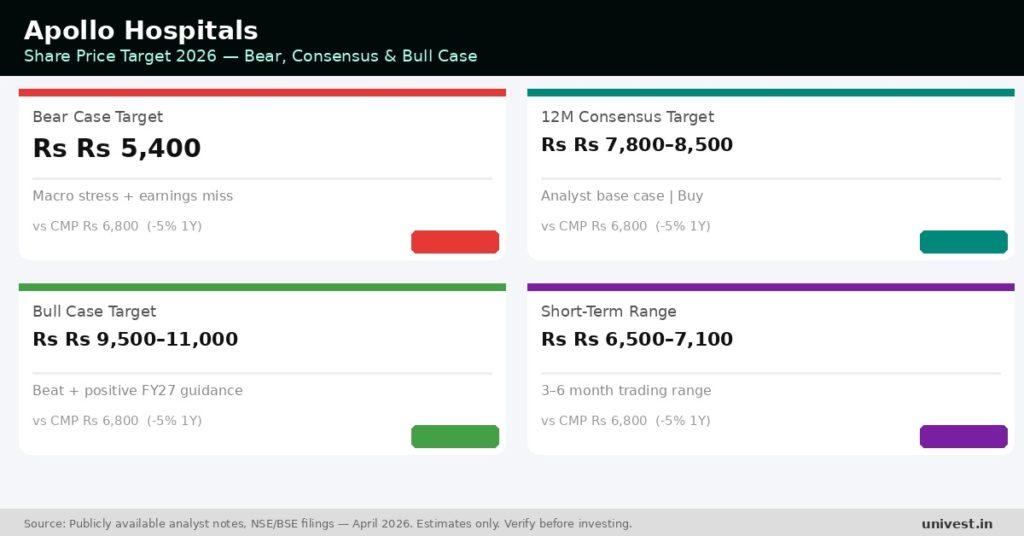 Apollo Hospitals Share Price Target 2026