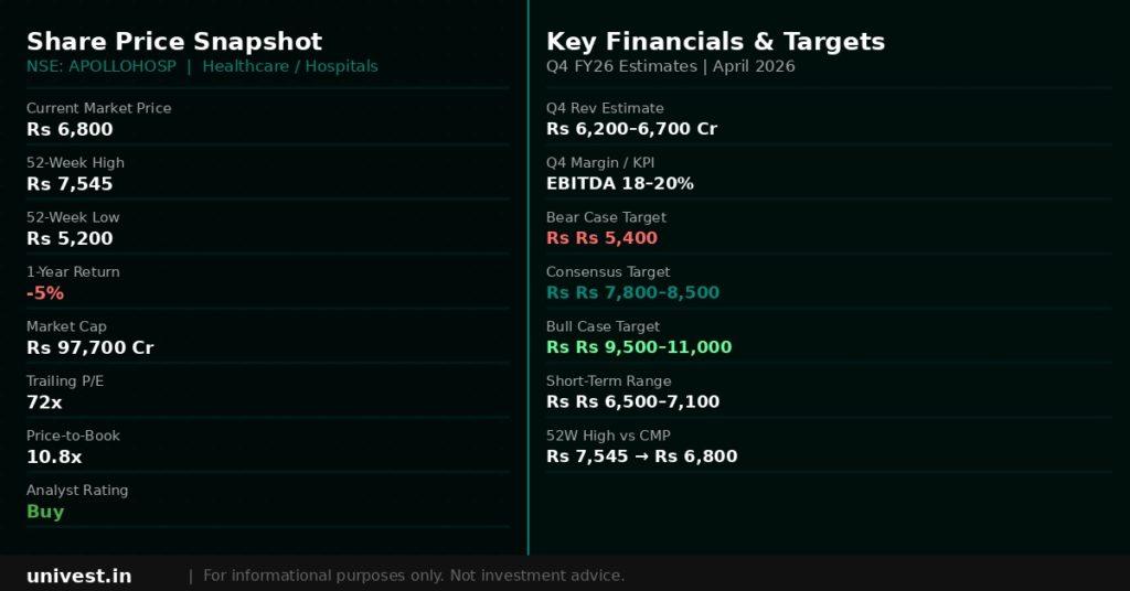 Apollo Hospitals Share Price Snapshoy