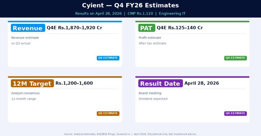 Cyient Q4 FY26 Estimates — What Analysts Expect