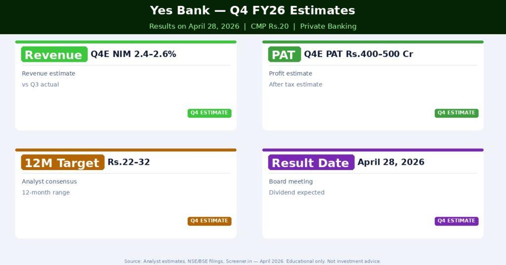 Yes Bank Q4 FY26 Estimates — What Analysts Expect