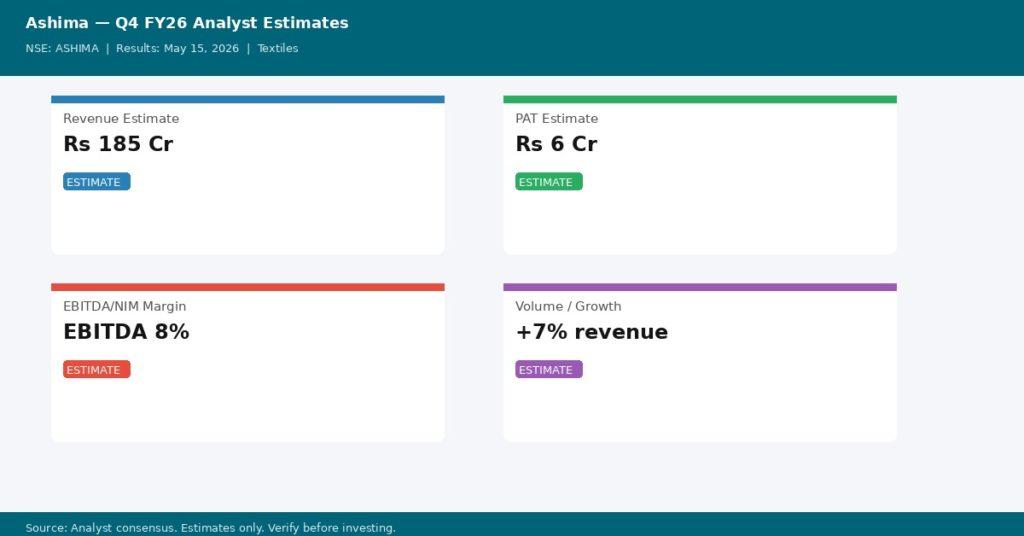 Ashima Q4 FY26 analyst consensus estimates — Revenue, PAT, Margin