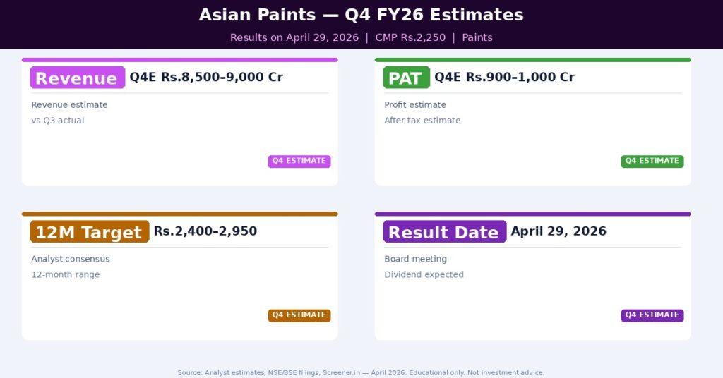 Asian Paints Q4 FY26 Estimates