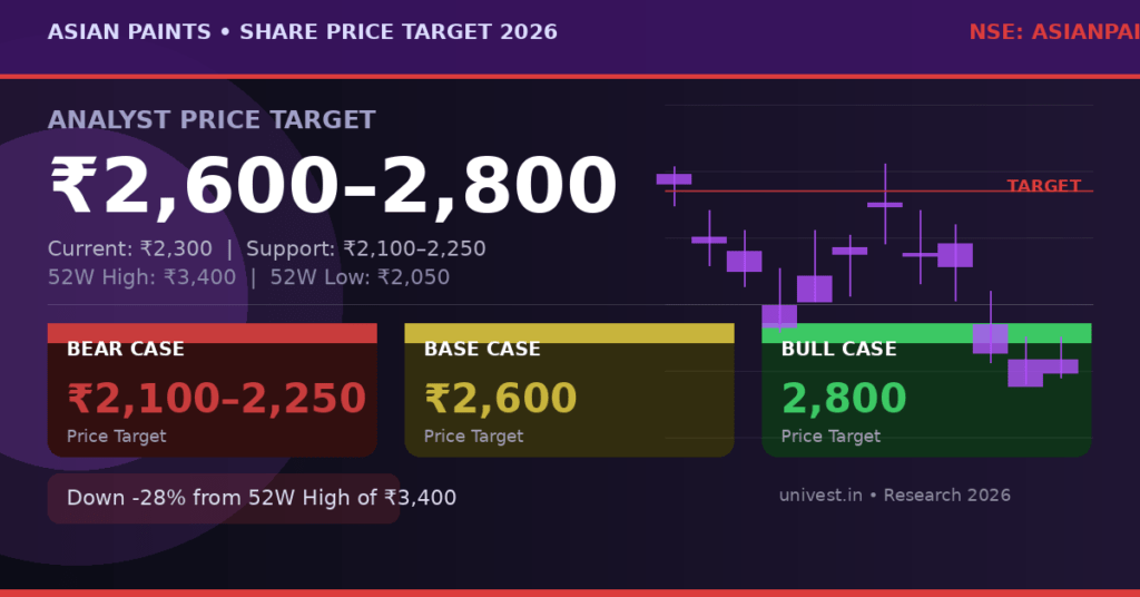 Asian Paints Share Price Target