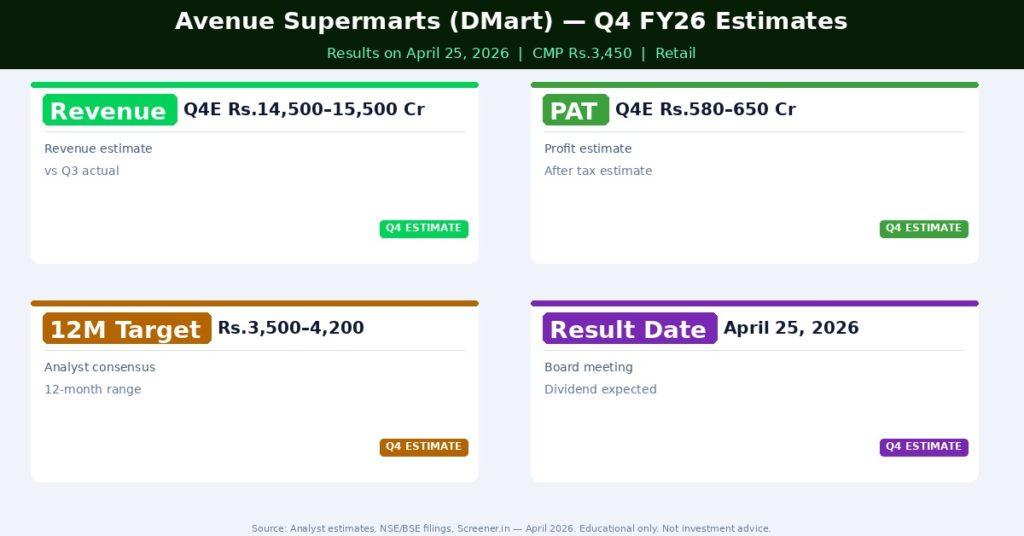 Avenue Supermarts (DMart) Q4 FY26 Estimates