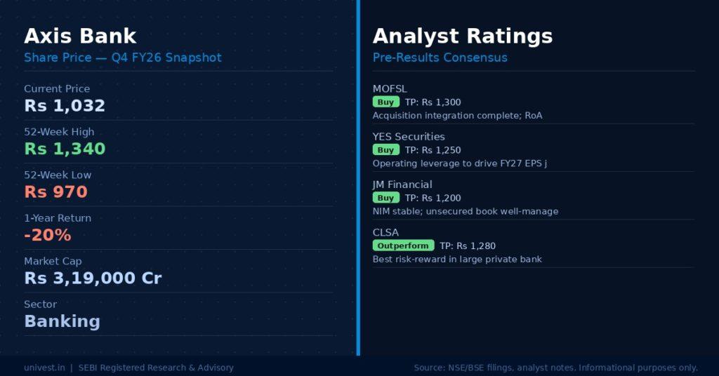 Axis Bank Share Price and Analyst Ratings