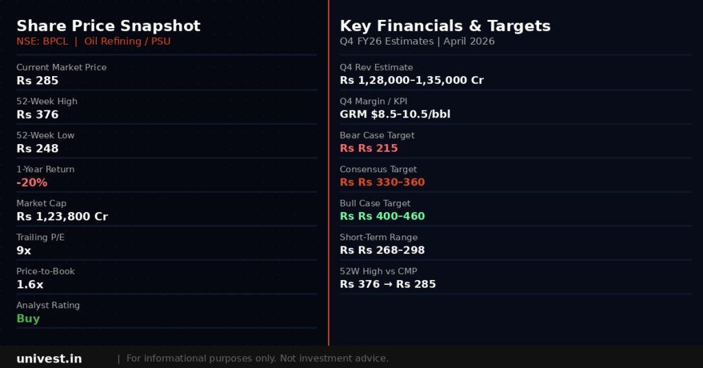 BPCL Share Price Snapshot