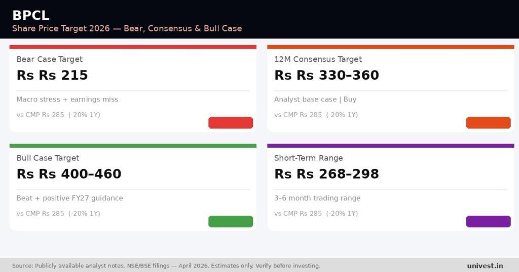 BPCL Share Price Target 2026