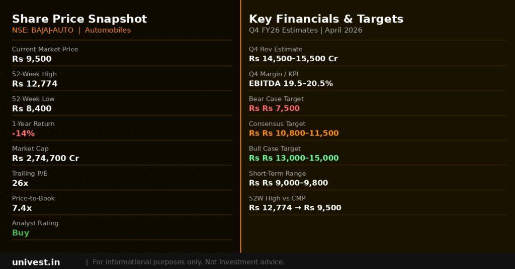 Bajaj Auto Share Price Snapshot — April 2026