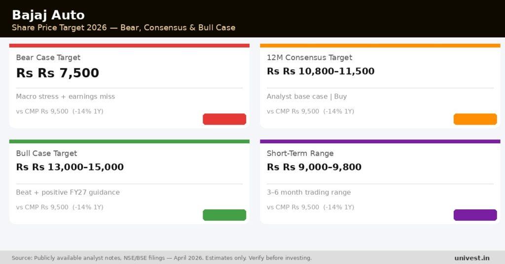 Bajaj Auto Share Price Target