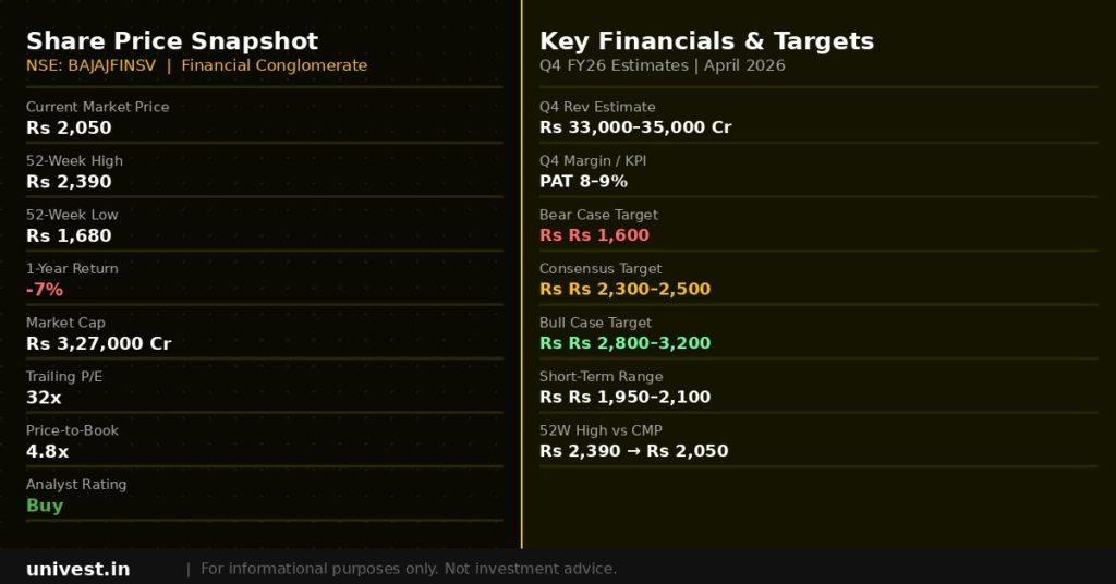 Bajaj Finserv Share Price Snapshot