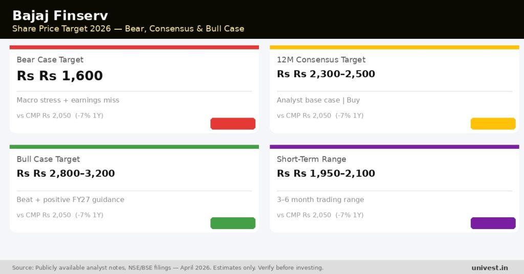 Bajaj Finserv Share Price Target