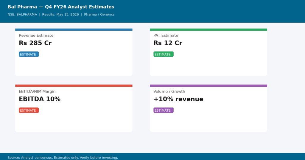 Bal Pharma Q4 FY26 analyst consensus estimates — Revenue, PAT, Margin