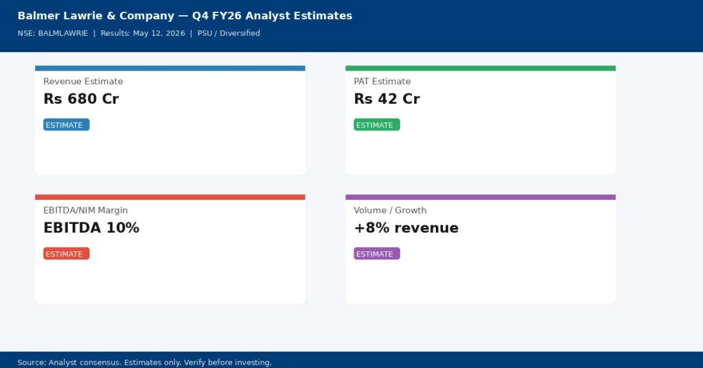 Balmer Lawrie & Company Q4 FY26 analyst consensus estimates — Revenue, PAT, Margin