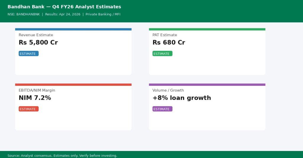 Bandhan Bank Q4 FY26 analyst consensus estimates — Revenue, PAT, Margin