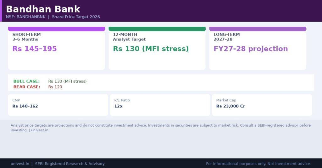 Bandhan Bank Share Price Target 2026