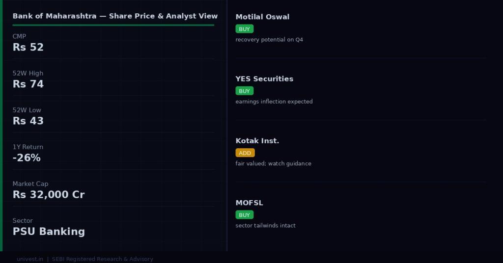 Bank of Maharashtra share price and analyst ratings — Q4 FY26 preview