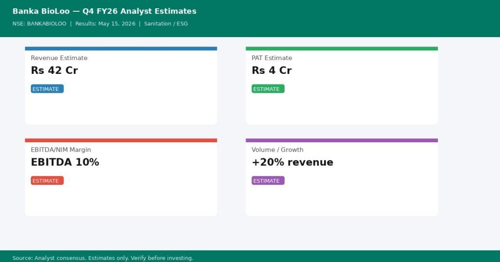 Banka BioLoo Q4 FY26 analyst consensus estimates — Revenue, PAT, Margin