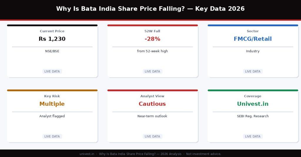 Why Is Bata India Share Price Falling- Key Data 