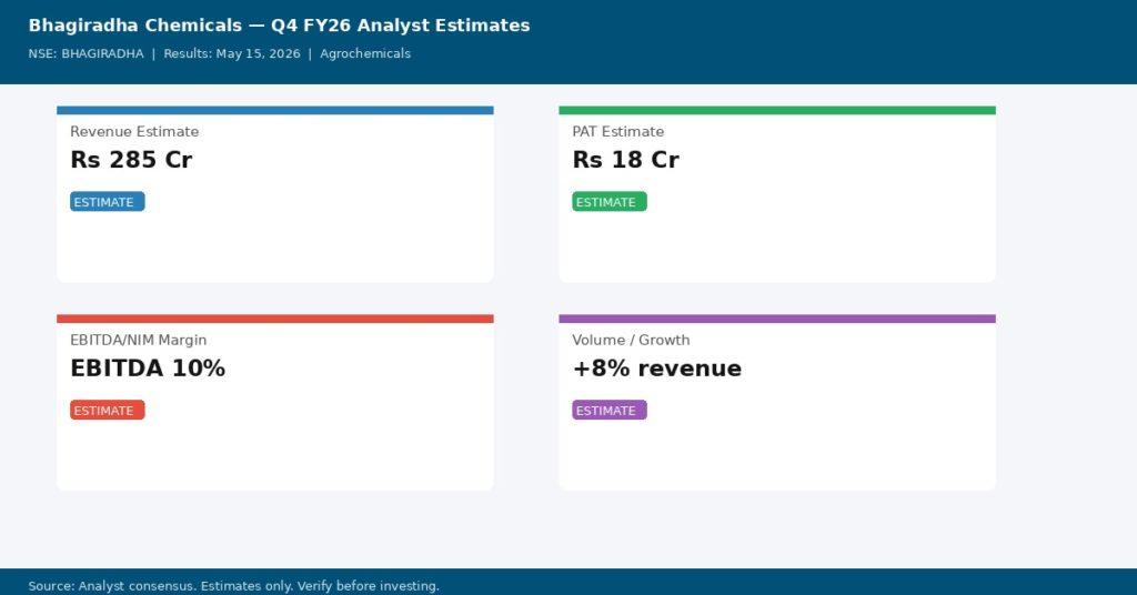 Bhagiradha Chemicals & Industries Q4 FY26 analyst consensus estimates — Revenue, PAT, Margin