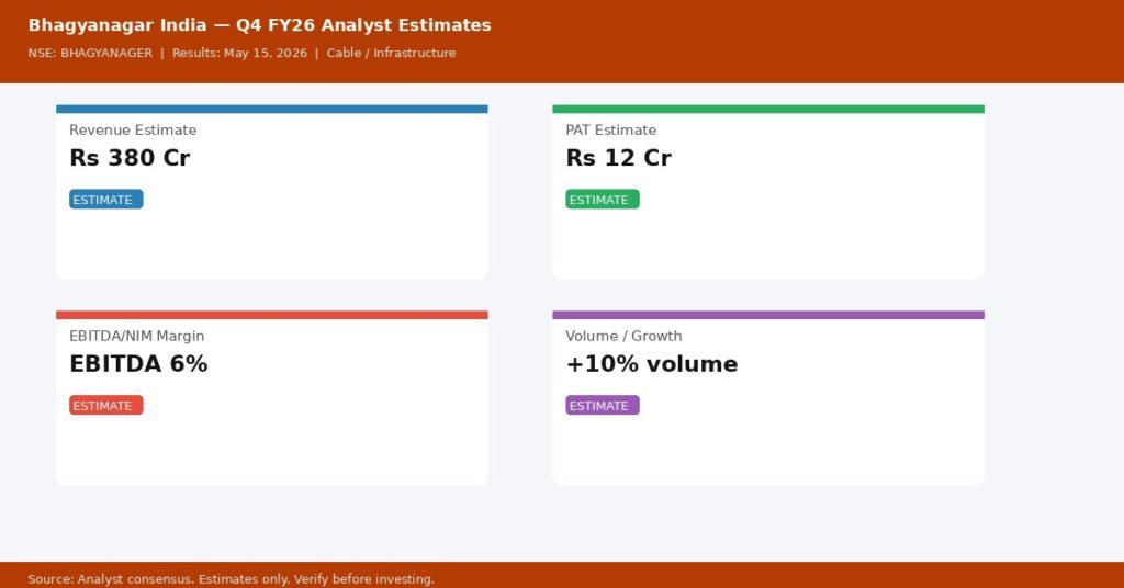 Bhagyanagar India Q4 FY26 analyst consensus estimates — Revenue, PAT, Margin