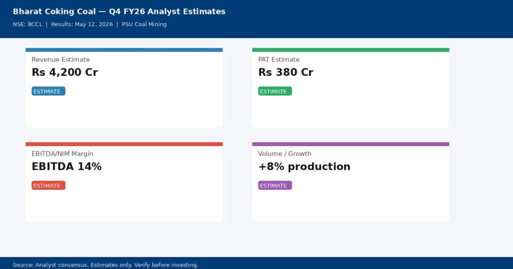 Bharat Coking Coal Q4 FY26 analyst consensus estimates — Revenue, PAT, Margin