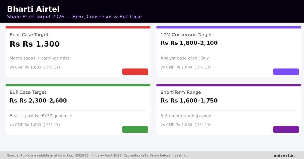 Bharti Airtel Share Price Target