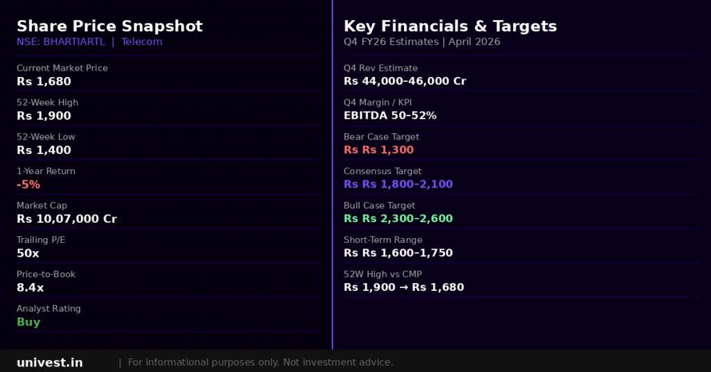 Bharti Airtel Share Price Snapshot