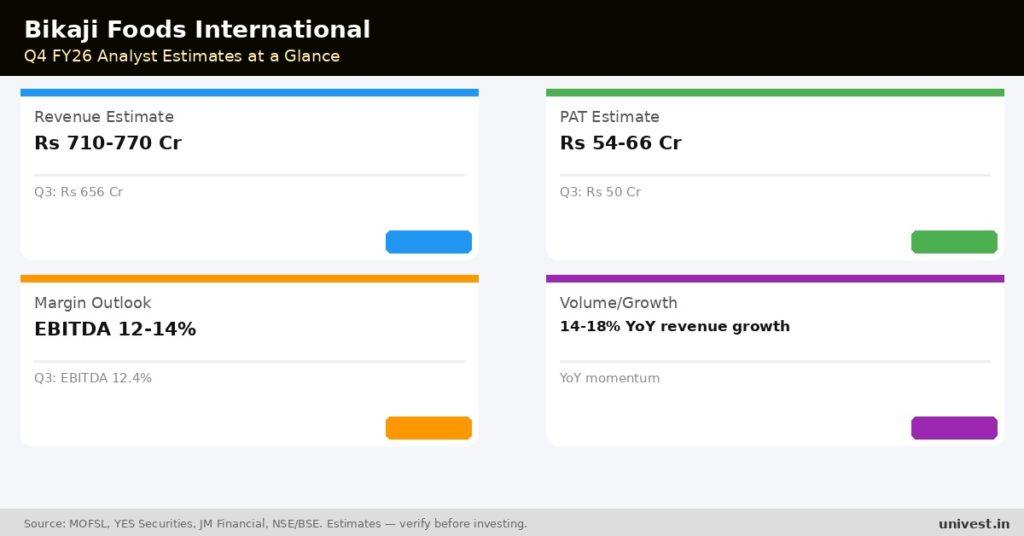 Bikaji Foods International Q4 FY26 analyst estimates. Source: MOFSL, YES Securities, JM Financial.