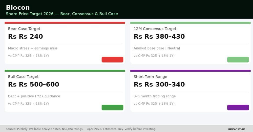 Biocon Share Price Target