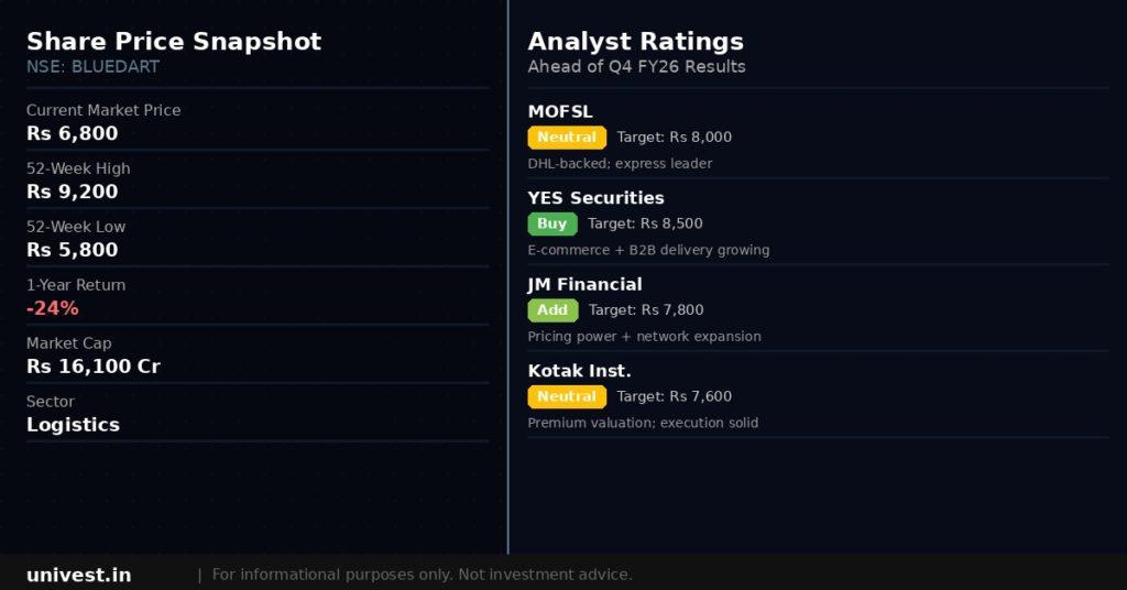 Blue Dart Express share price snapshot and analyst ratings. Source: Brokerages, NSE data.
