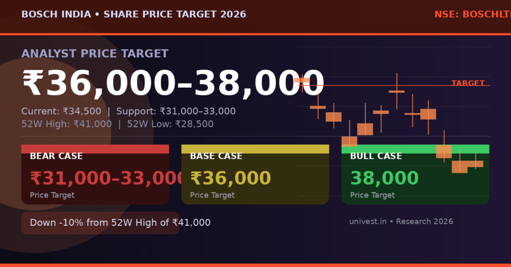 Bosch India Share Price Target