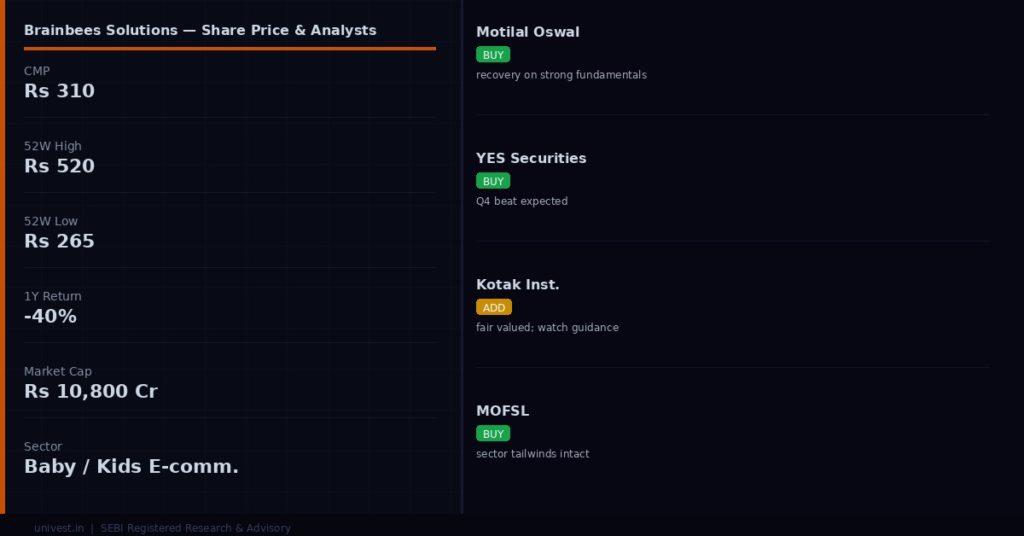 Brainbees Solutions share price and analyst ratings — Q4 FY26