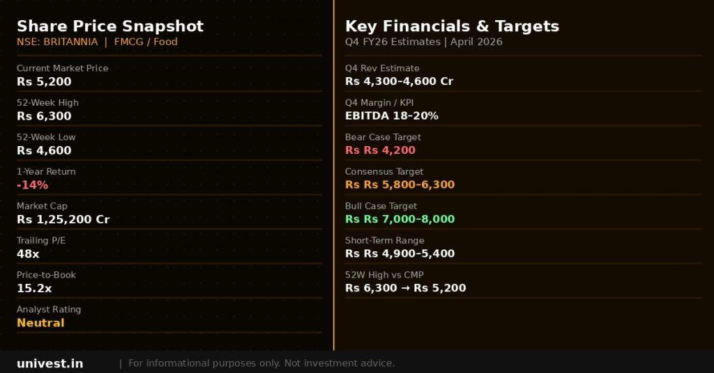 Britannia Industries Share Price