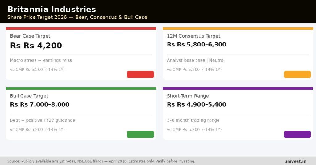 Britannia Industries Share Price Target