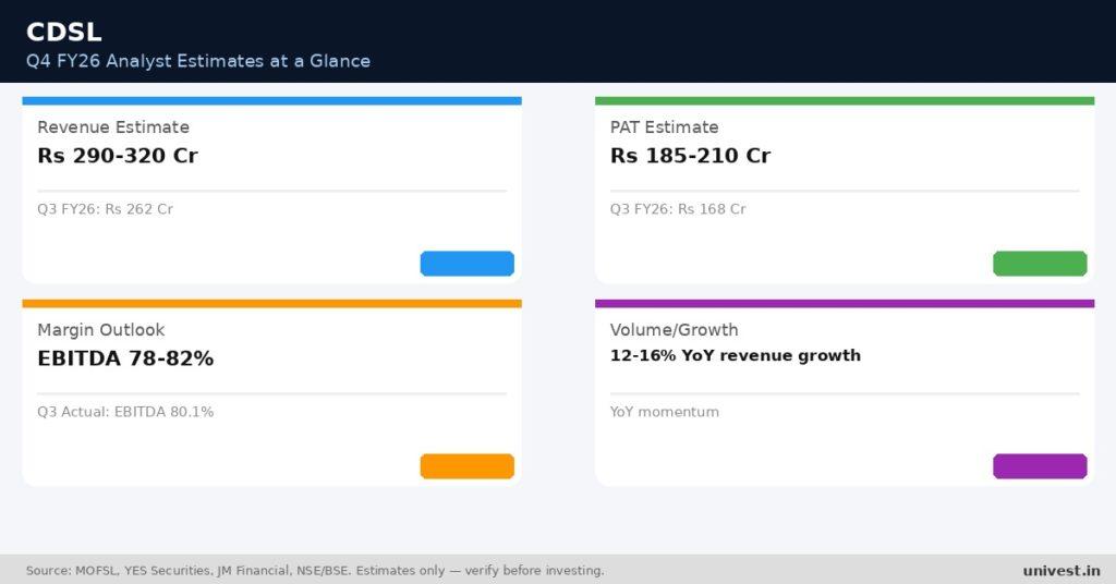 CDSL Q4 FY26 analyst estimates. Source MOFSL, YES Securities, JM Financial.