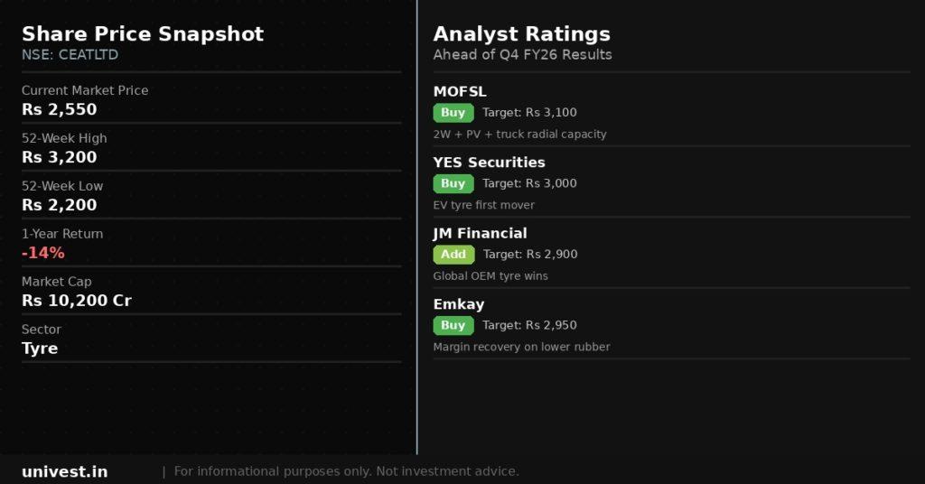 CEAT share price snapshot and analyst ratings. Source Brokerages, NSE data.