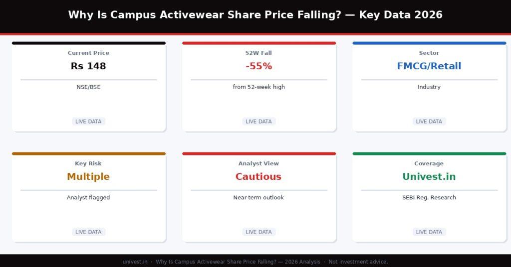 Why Is Campus Activewear Share Price Falling? Key Data 2026