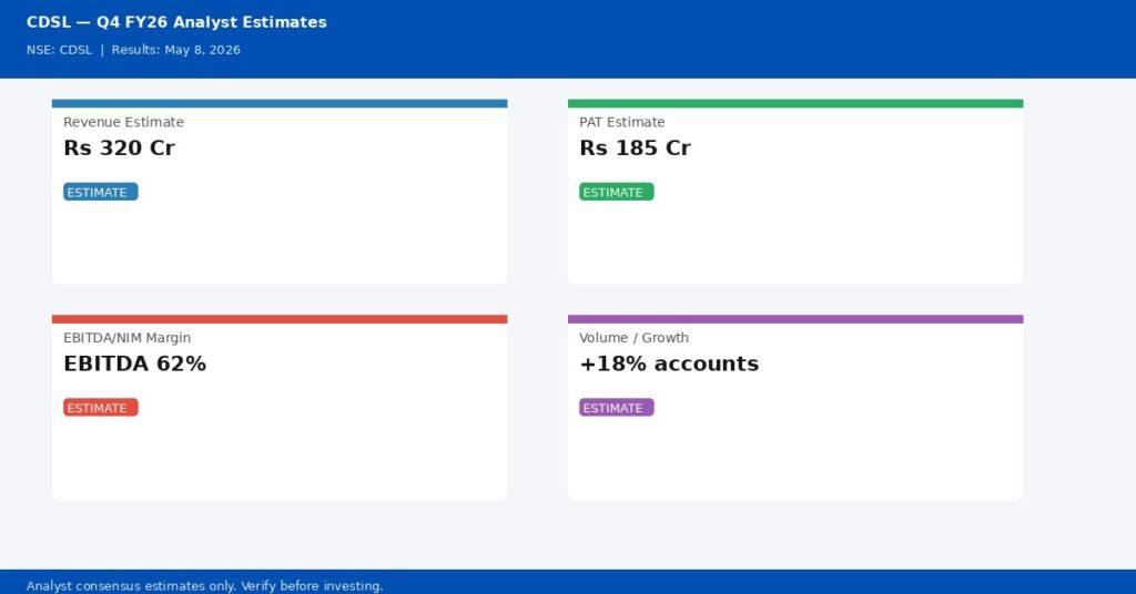 Central Depository Services (India) Q4 FY26 analyst estimates — Revenue, PAT, Margin