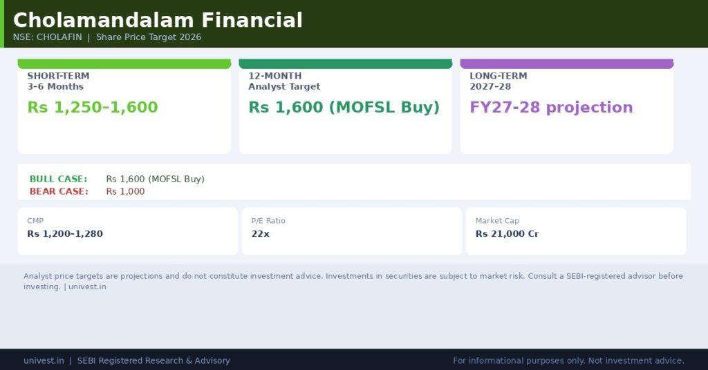 Cholamandalam Financial Share Price Target 2026